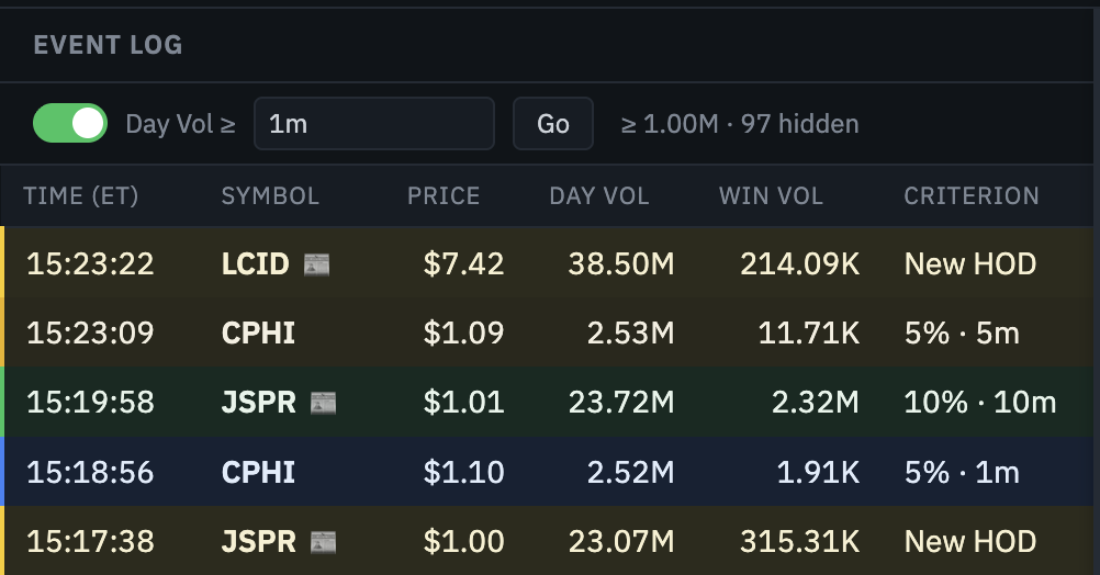 Astroflow event log with the day-volume filter enabled, showing only higher-volume movers