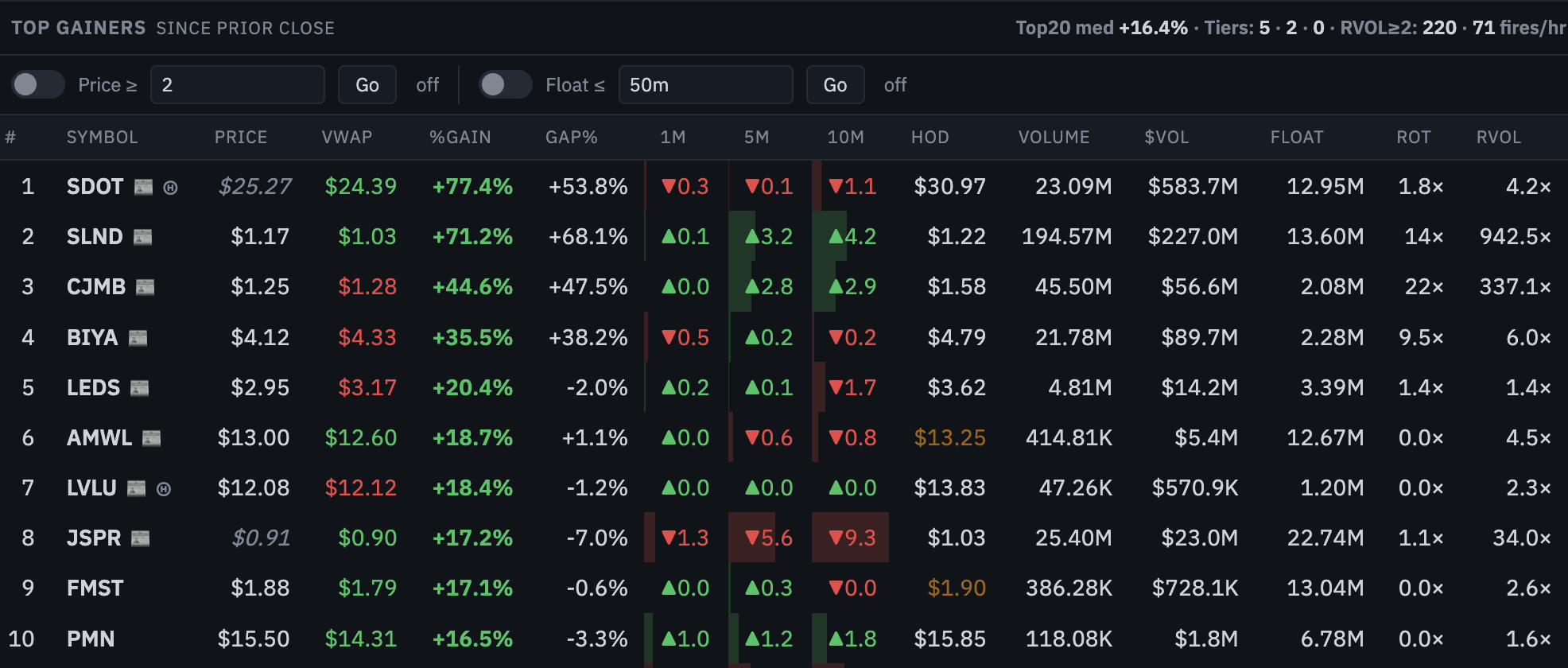 Astroflow top-gainers pane: ranked live table with price, VWAP, gain, gap, momentum bars, HOD, volume, float and RVOL columns