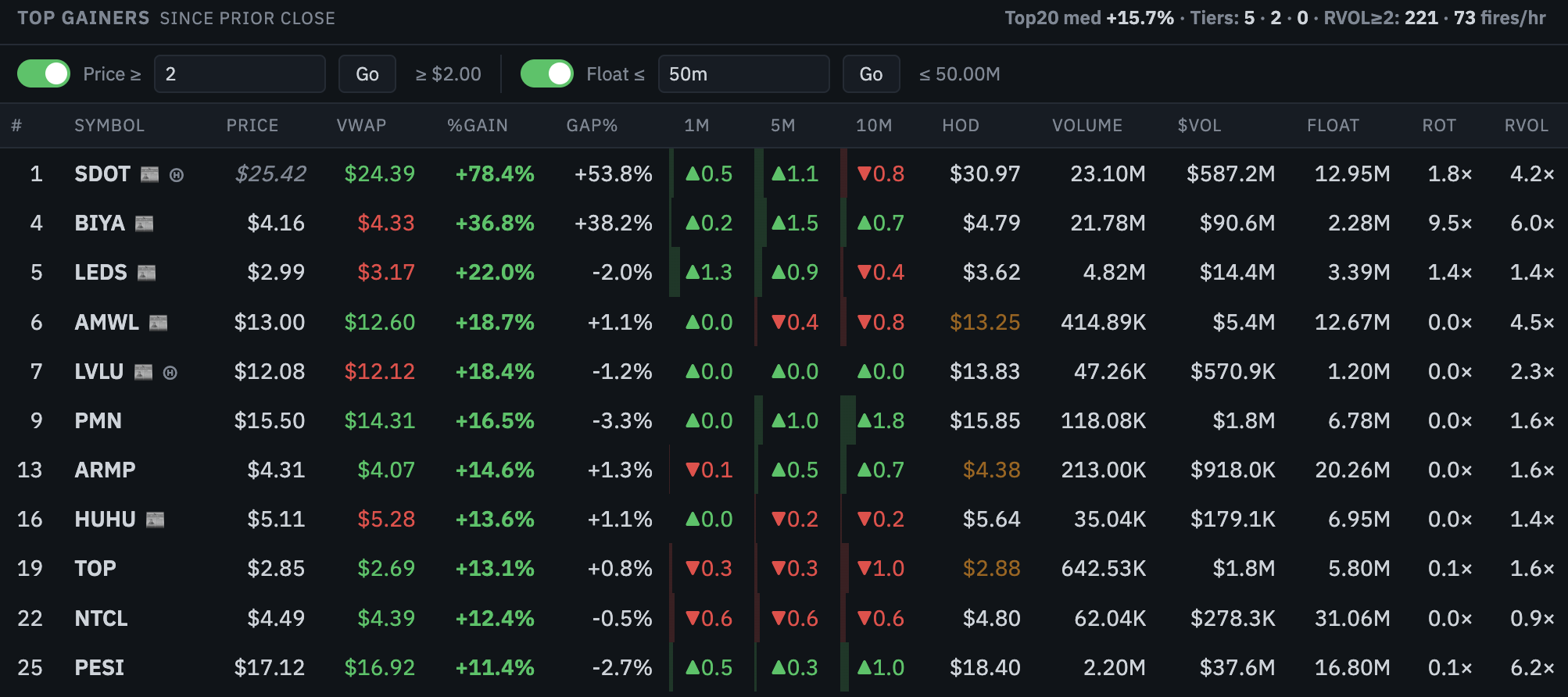 Astroflow gainers desk with price and float filters visible above the ranked table